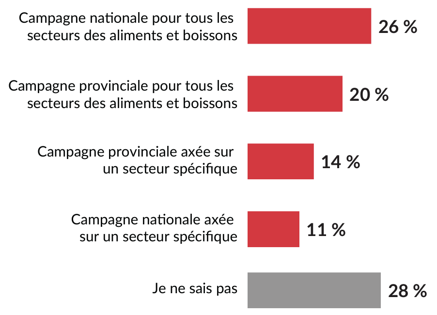 Campagne na onale pour tous les secteurs des aliments et boissons: 26%, Campagne provinciale pour tous les secteurs des aliments et boissons: 20%, Campagne provinciale axée sur un secteur spécifique: 14%, Campagne na onale axée sur un secteur spécifique: 11%, Je ne sais pas: 28%